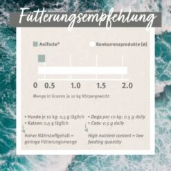 Aniforte Grünlippmuschelpulver Vollfettqualität 100 G -Wuff Welt 00c318f9dffb709460bdaf7390bdf2ef34f32b3e 1439277 de DE 55df20dc072bb5eded20e77760264c01c522e8c5snP35t